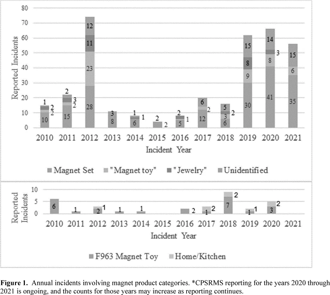 Visual for this record: cpsc-magnet-safety-rule-2022