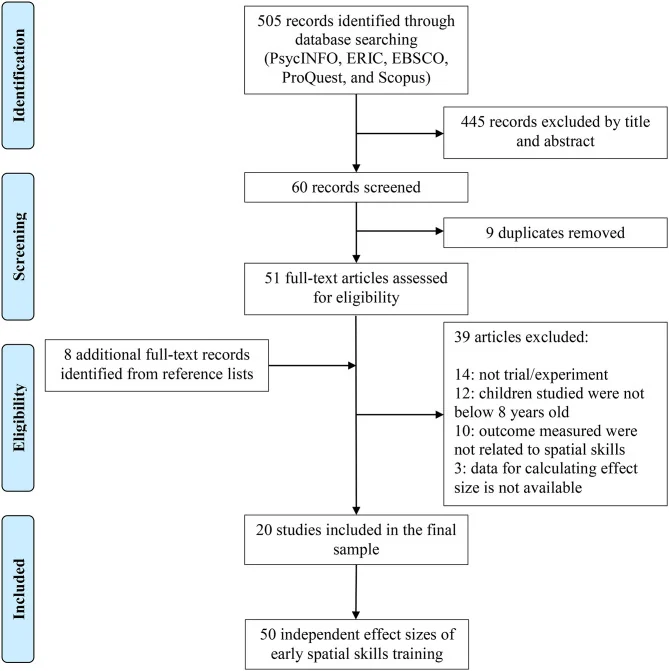 Visual for this record: spatial-skills-training-meta-analysis-2020